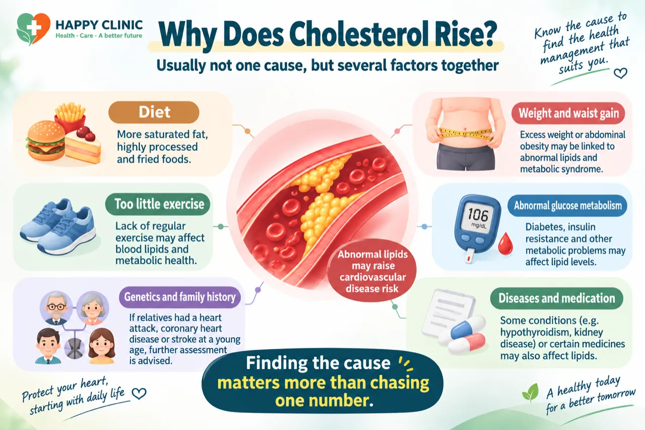 Illustration of diet, weight, exercise, blood glucose, genetics and medication factors that affect cholesterol and lipid health