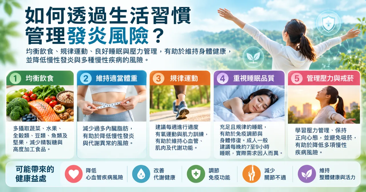 透過均衡飲食、維持體重、規律運動、睡眠品質與壓力管理五個生活習慣管理發炎風險