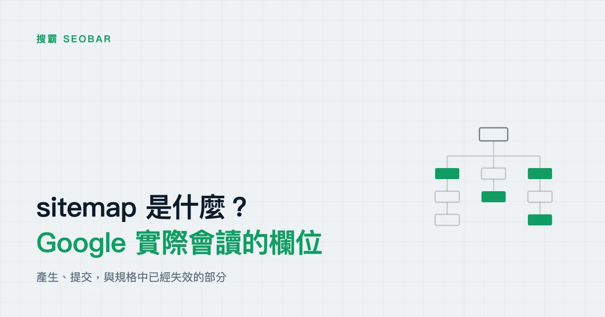 淺色底示意圖:一個根節點向下分岔到六個網址方塊,其中三個填滿實色、三個僅有外框,代表提交的網址只有一部分實際取得曝光