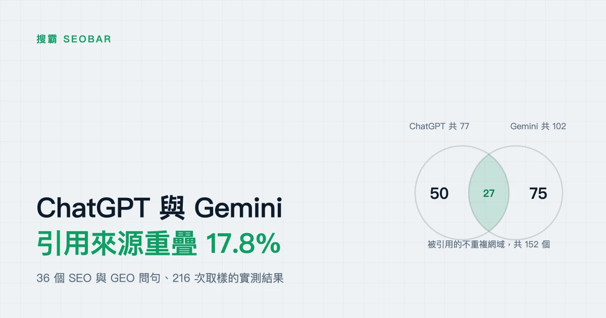 淺色底范恩圖：左圓標示 ChatGPT 共 77 個被引用網域、右圓標示 Gemini 共 102 個，左側獨有 50、右側獨有 75，中央重疊處以綠色標示 27，下方註明不重複網域共 152 個