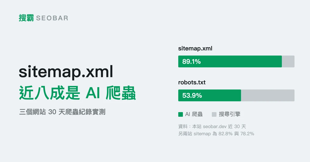 淺色底橫條圖:sitemap.xml 的長條有 89.1% 為深綠色(AI 爬蟲),robots.txt 的長條只有 53.9% 為深綠色,其餘為灰色(搜尋引擎)