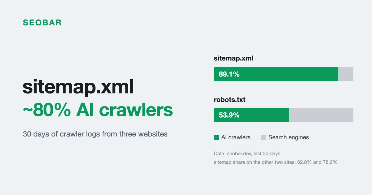 Light background bar chart: the sitemap.xml bar is 89.1% dark green (AI crawlers) and the robots.txt bar is only 53.9% dark green, with the rest in gray (search engines)