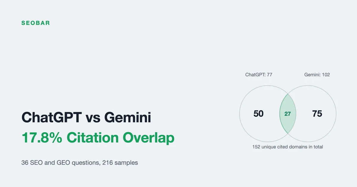 Light-background Venn diagram: the left circle shows ChatGPT with 77 cited domains, the right circle Gemini with 102, with 50 unique to ChatGPT, 75 unique to Gemini and an overlap of 27 highlighted in green; a note below gives 152 unique domains in total