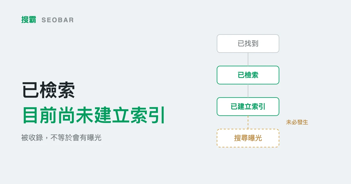 淺色底示意圖：由上而下四個方框依序為已找到、已檢索、已建立索引、搜尋曝光，前三段以實線相連，最後一段是橘色虛線並標註「未必發生」