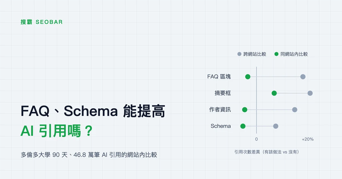 淺色底點圖：FAQ 區塊、摘要框、作者資訊、Schema 四列，灰點為跨網站比較的引用差異（皆為正值，+7.5% 至 +20.9%），綠點為同網站內比較（−5.3% 至 +6.9%，均不顯著），左側標題「FAQ、Schema 能提高 AI 引用嗎？」