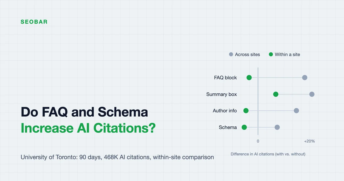Dot plot on a light background with four rows: FAQ block, summary box, author info and schema. Gray dots show the cross-site difference in AI citations (all positive, +7.5% to +20.9%), green dots show the within-site comparison (−5.3% to +6.9%, none significant). Title on the left reads "Do FAQ and Schema Increase AI Citations?"