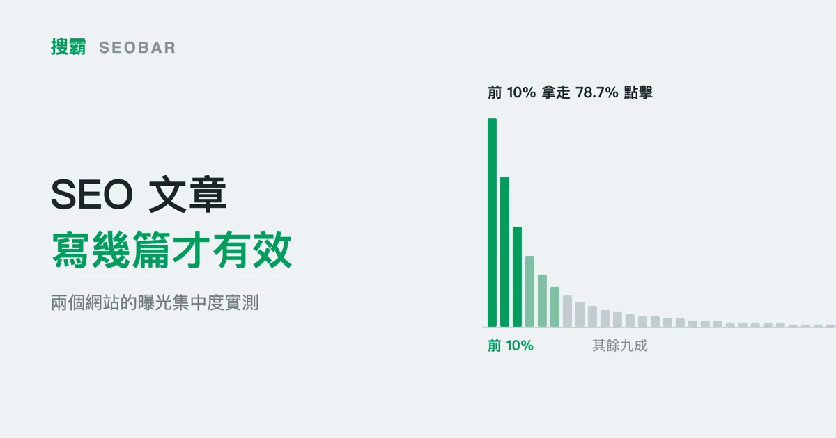 淺色底長條圖：左側三根深綠色長柱明顯高於其餘，後面二十多根淺灰色短柱幾乎貼齊底線，上方標註「前 10% 拿走 78.7% 點擊」
