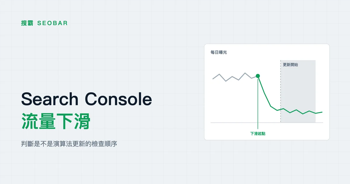 淺色底折線圖:每日曝光在綠色圓點標示的下滑起點開始下降,右側灰色區塊標示更新開始,位置在下滑起點之後