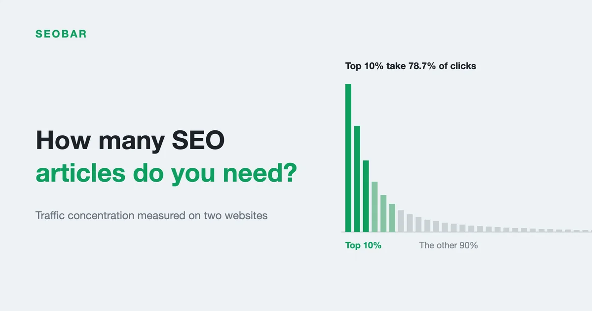 Light background bar chart: three tall dark green bars on the left stand far above the rest, followed by twenty-odd short light gray bars close to the baseline, labeled "Top 10% take 78.7% of clicks"