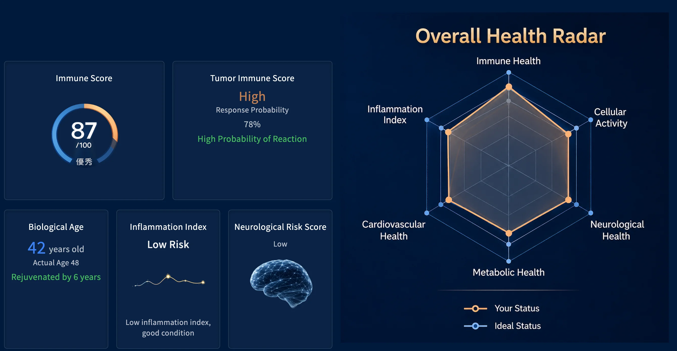 AI Cell Report sample: Immune Score 87/100, Tumor Immune Score High (78% response probability), Biological Age 42 (actual age 48), Inflammation Index Low Risk, Neurological Risk Score Low, and the overall health radar chart