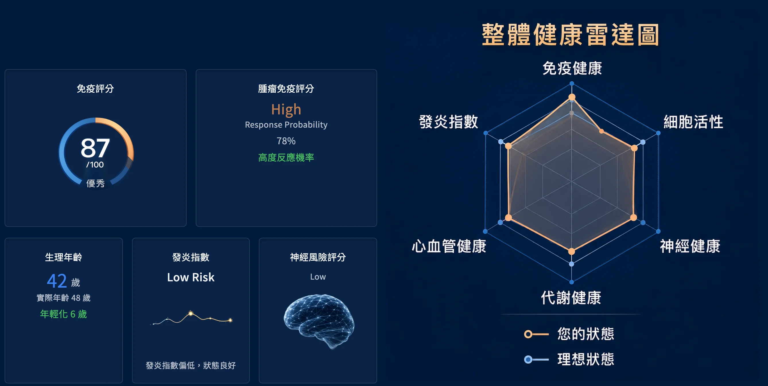 人工智慧細胞報告範例：免疫評分 87／100、腫瘤免疫評分 High（反應機率 78%）、生理年齡 42 歲（實際年齡 48 歲）、發炎指數 Low Risk、神經風險評分 Low，以及整體健康雷達圖