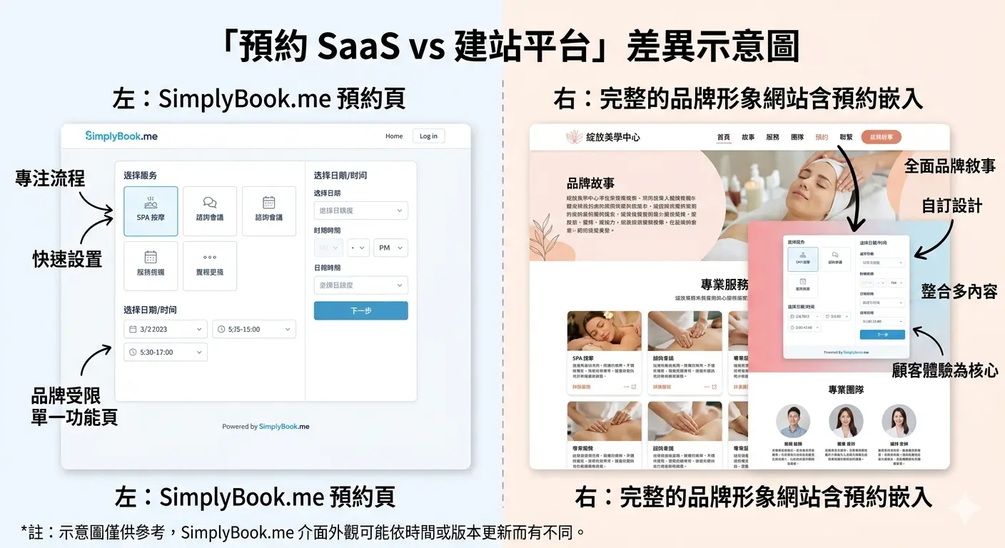 「預約 SaaS vs 建站平台」差異示意圖