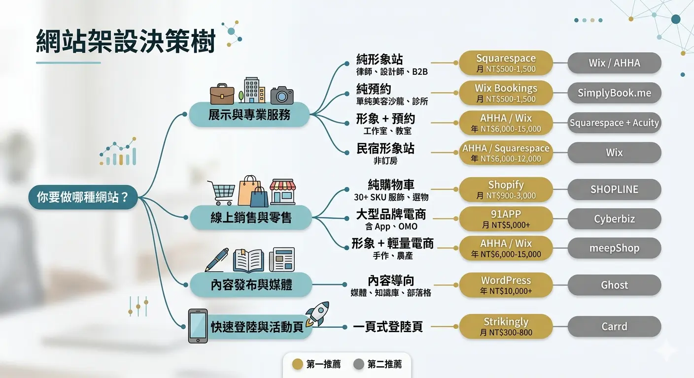 網站架設決策樹