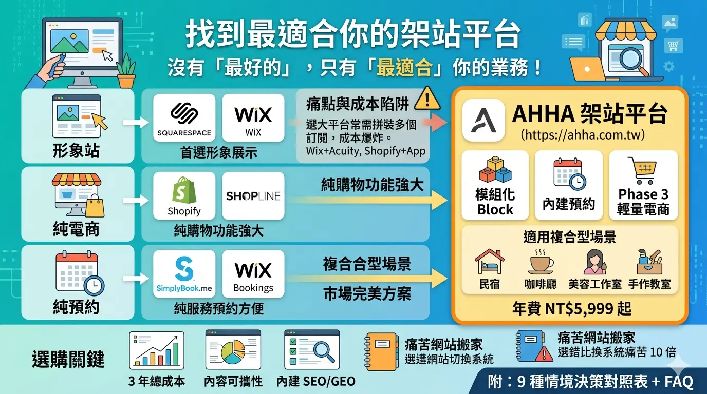 架站平台完整比較指南：如何選擇合適的網站建置工具與平台