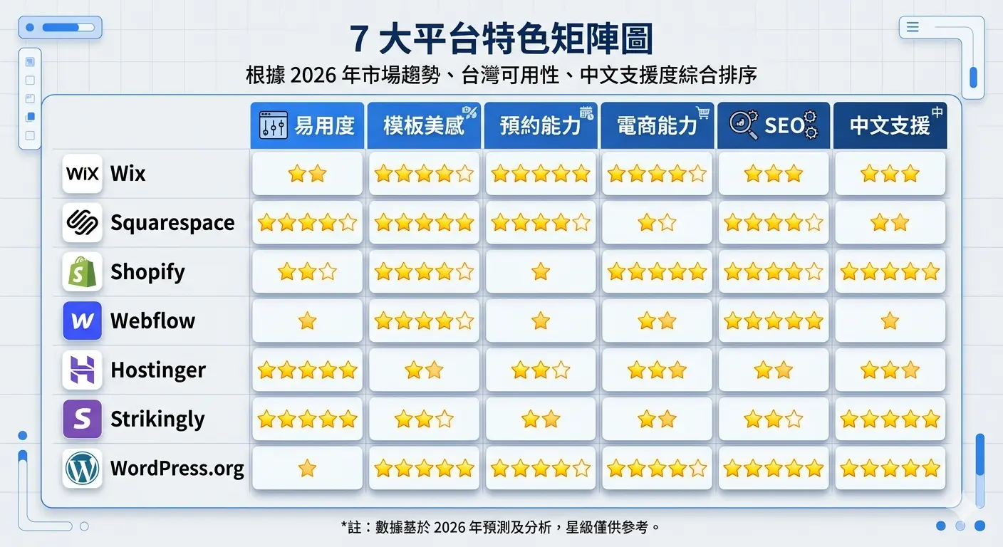 7 大架站平台特色矩陣圖