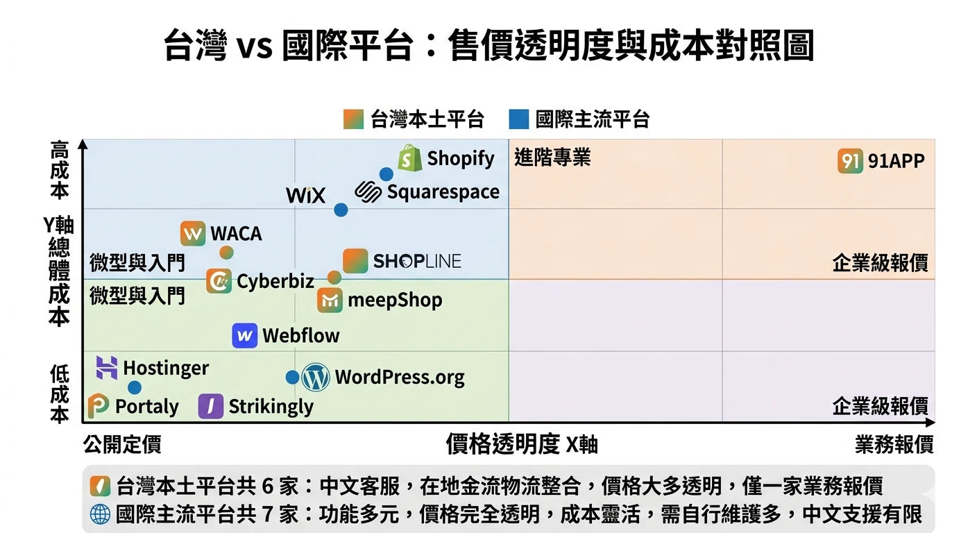  台灣 vs 國際平台的「售價透明度」對照圖