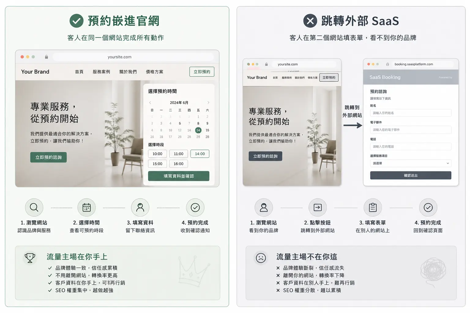 左邊「預約嵌進官網」（客人在同一個網站完成所有動作），右邊「跳轉外部 SaaS」（客人在第二個網站填表單，看不到你的品牌）