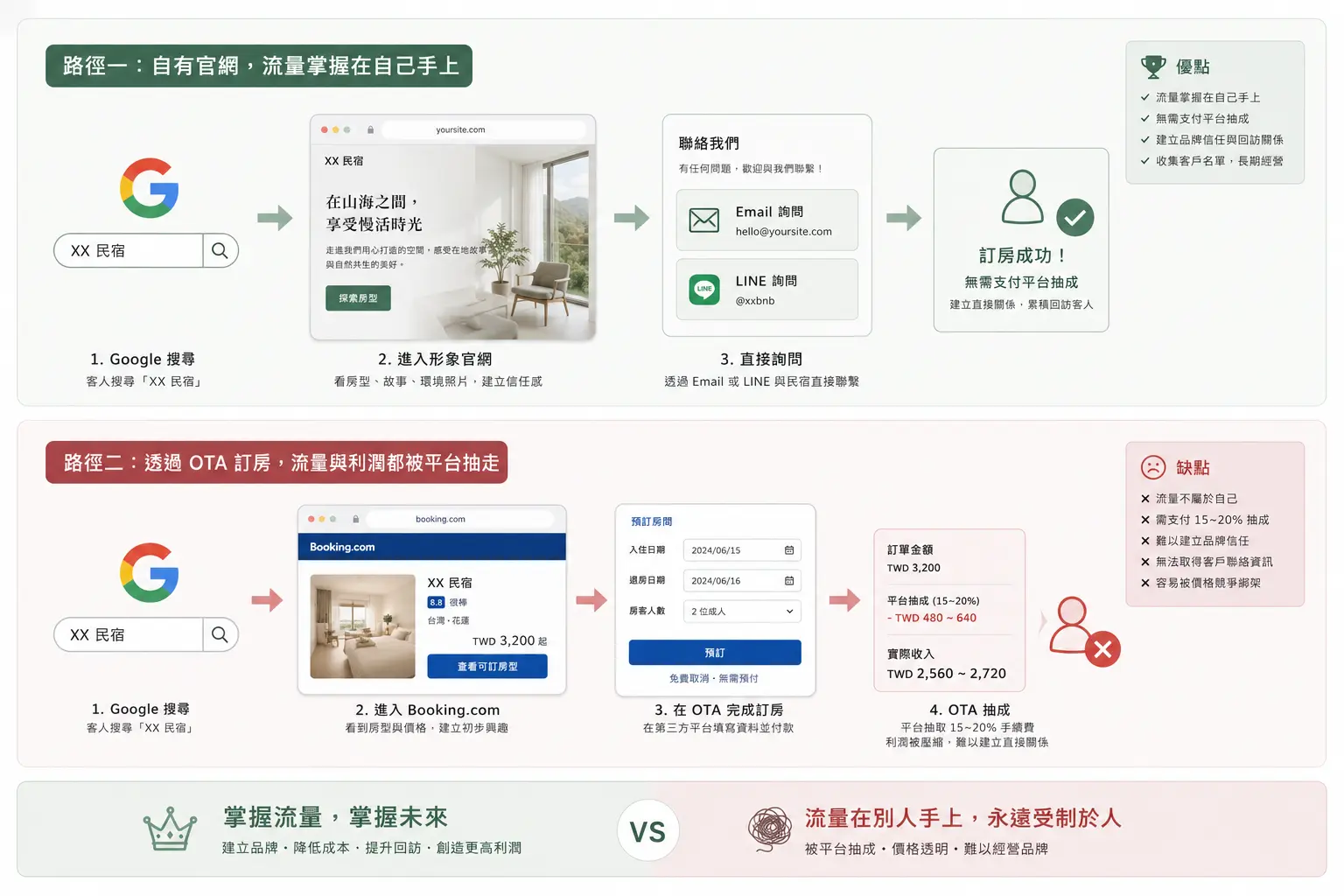 客人從 Google 搜尋「XX 民宿」→ 進到形象官網看房型故事與環境照 → 透過 Email 或 LINE 直接詢問。對比另一條路徑：客人從 Booking.com 訂房 → OTA 抽 15–20% 抽成。