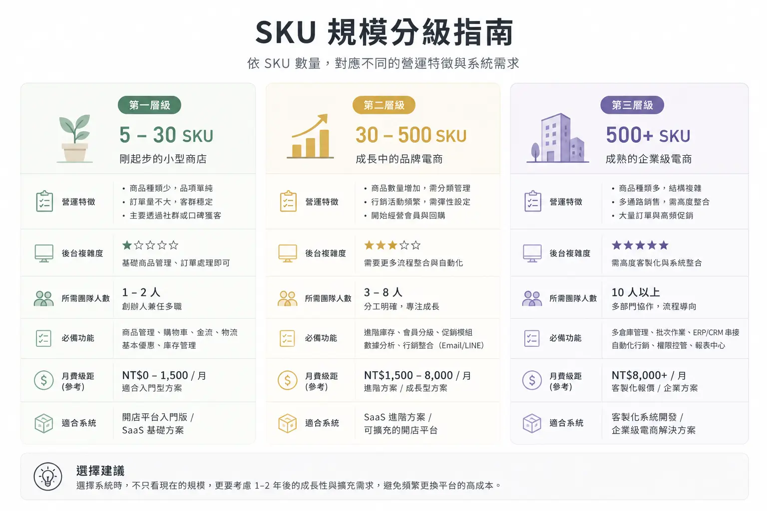  SKU 規模分級示意——5–30、30–500、500+ 三層，每層配對應的營運特徵（後台複雜度、團隊人數、月費級距），淡色色塊區分