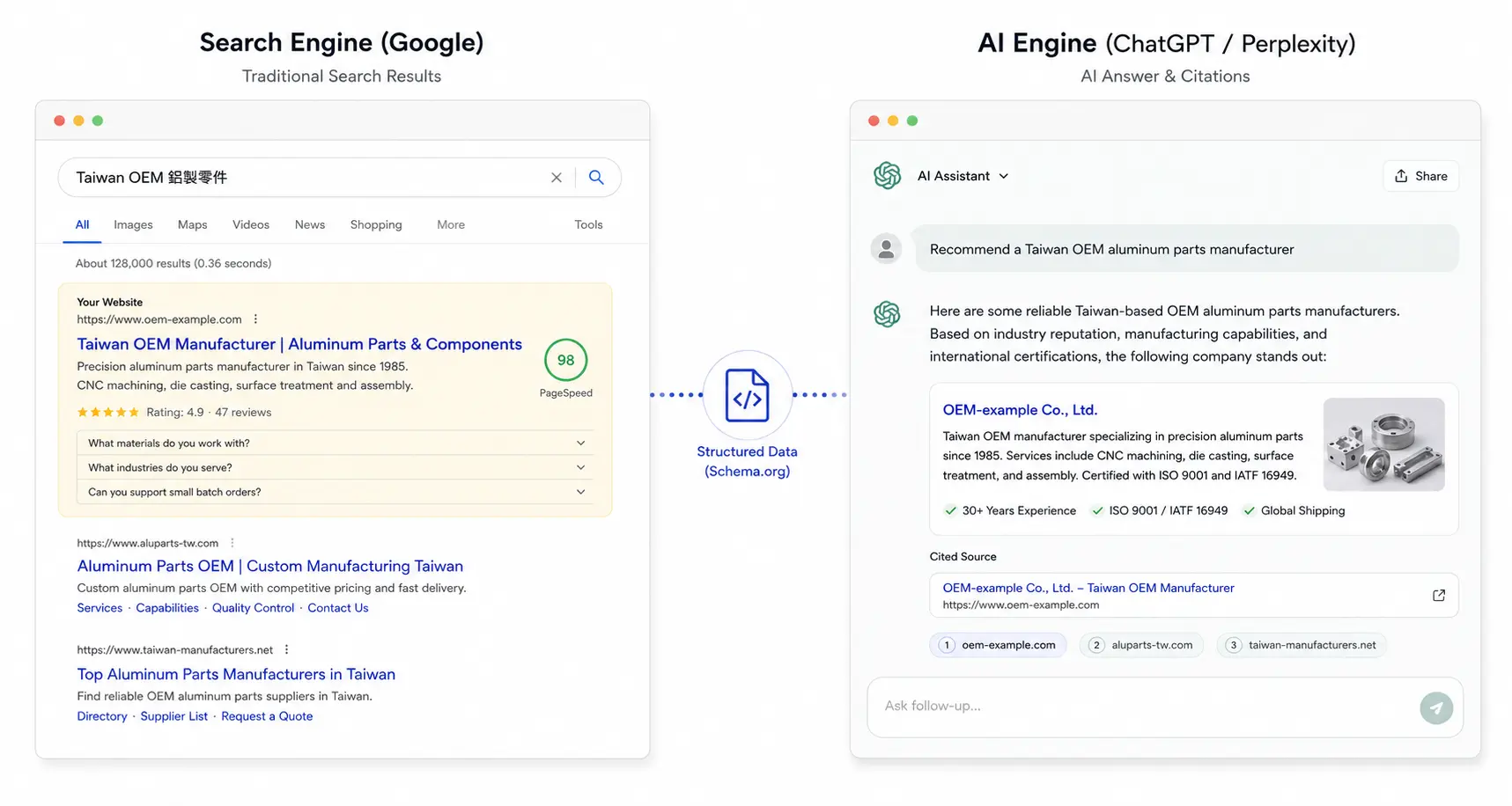 左側（佔 50%）：仿 Google 搜尋結果頁畫面——上方有搜尋框（內含查詢字「Taiwan OEM              鋁製零件」），下方顯示三個搜尋結果條目，第 1 個結果用淡黃色 highlight 表示「我的網站」，下方還能看到 PageSpeed 分數小圖標、Schema.org 標記呈現的 rich result（FAQ、評分星星）- 右側（佔 50%）：仿 ChatGPT / Perplexity 對話介面——使用者問「Recommend a Taiwan OEM aluminum parts manufacturer」，AI 回答中引用同一個網站作來源，引用標記用品牌色 highlight，下方還顯示 2-3 個小圓圈引用標籤