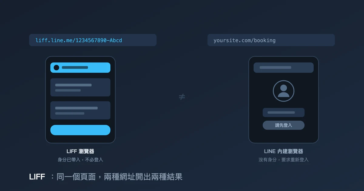 同一個頁面用 LIFF 網址與一般網址開啟的對照：前者身分已帶入，後者要求重新登入