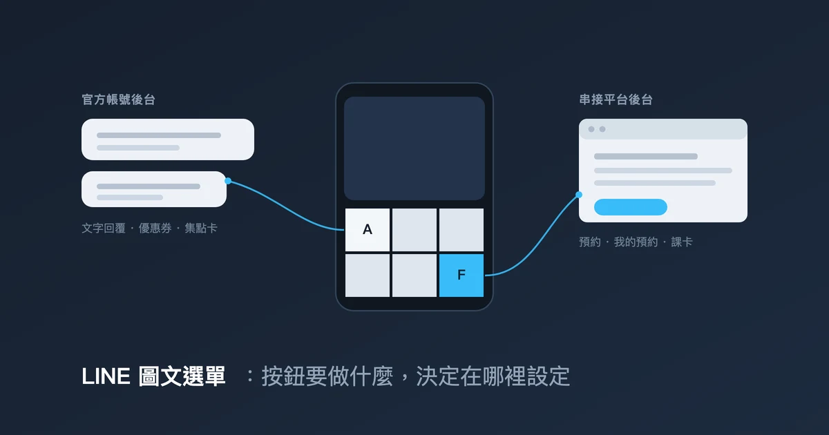 LINE 圖文選單的兩條設定路徑示意:手機選單的其中一格連向自動回應訊息,另一格連向預約頁面