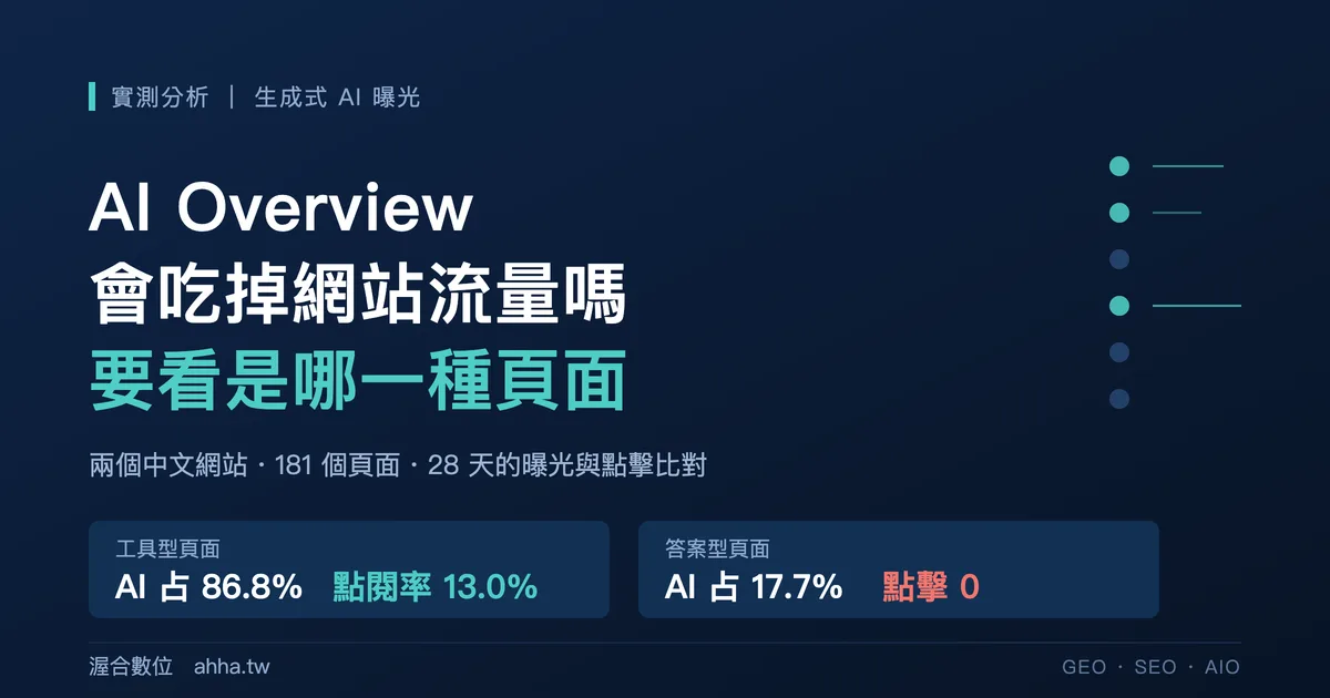 生成式 AI 曝光與點擊比對示意：工具型頁面與答案型頁面的差異