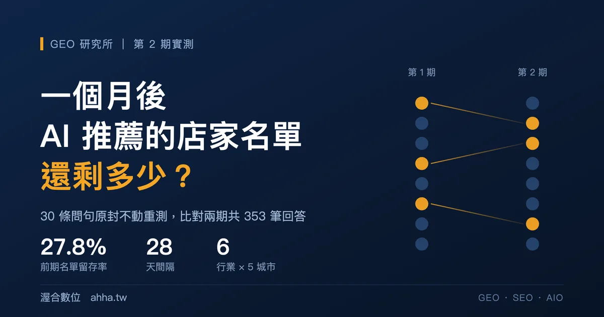 AI 在地推薦名單兩期比對示意：前後兩期名單僅少數重疊