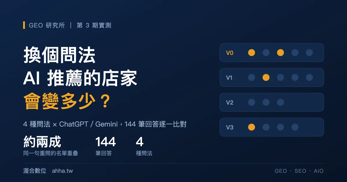 四種問法得到的 AI 推薦名單示意:各問法之間只有少數店家重複