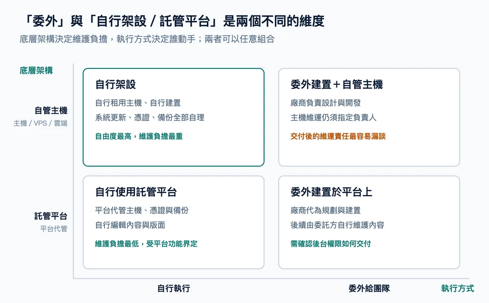四象限圖:底層架構(自管主機/託管平台)與執行方式(自行執行/委外)交叉組合出四種網站架設情境