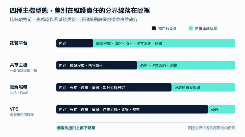四種主機型態的維護責任分界比較:託管平台、共享主機、雲端服務、VPS,需自行負責的範圍依序增加