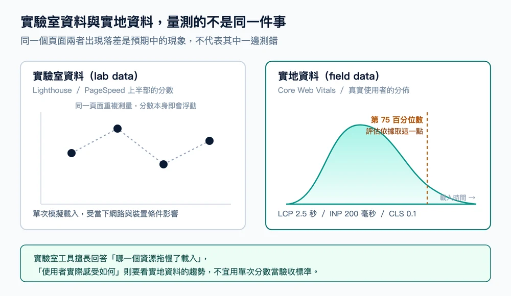 實驗室資料與實地資料對照:Lighthouse 單次模擬分數會浮動,Core Web Vitals 取真實使用者分佈的第 75 百分位數