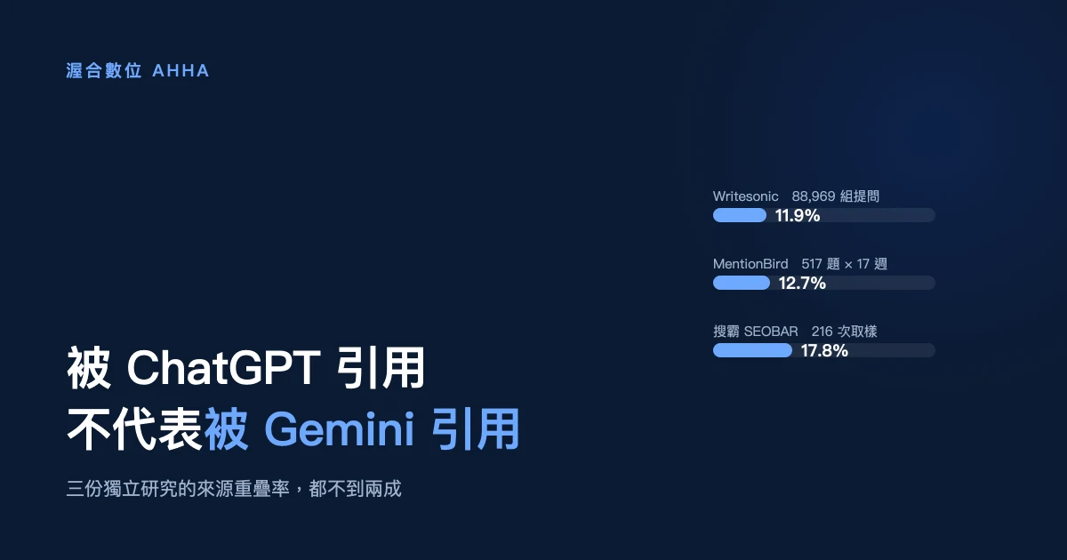 深藍底橫條圖:三條長度不一的藍色長條分別標示 Writesonic 11.9%、MentionBird 12.7%、搜霸 SEOBAR 17.8%,左側標題為「被 ChatGPT 引用不代表被 Gemini 引用」