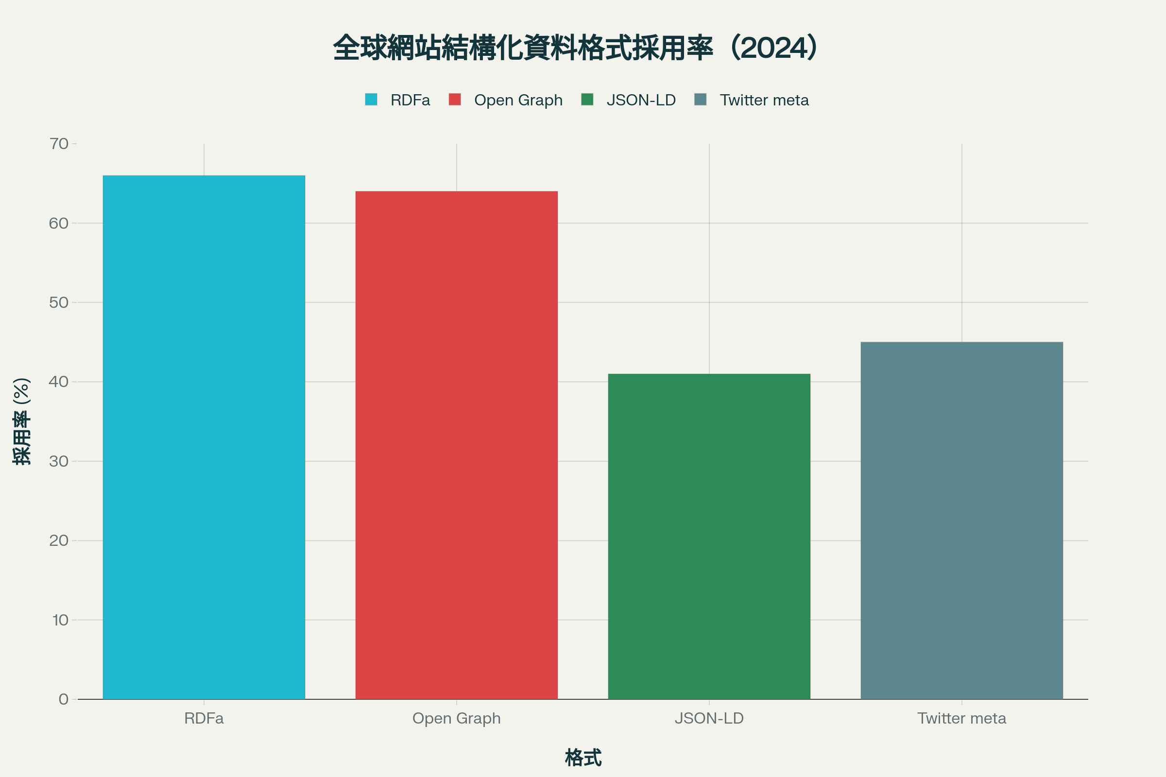 2024年全球網站以RDFa與Open Graph為主流,JSON-LD成長最快。