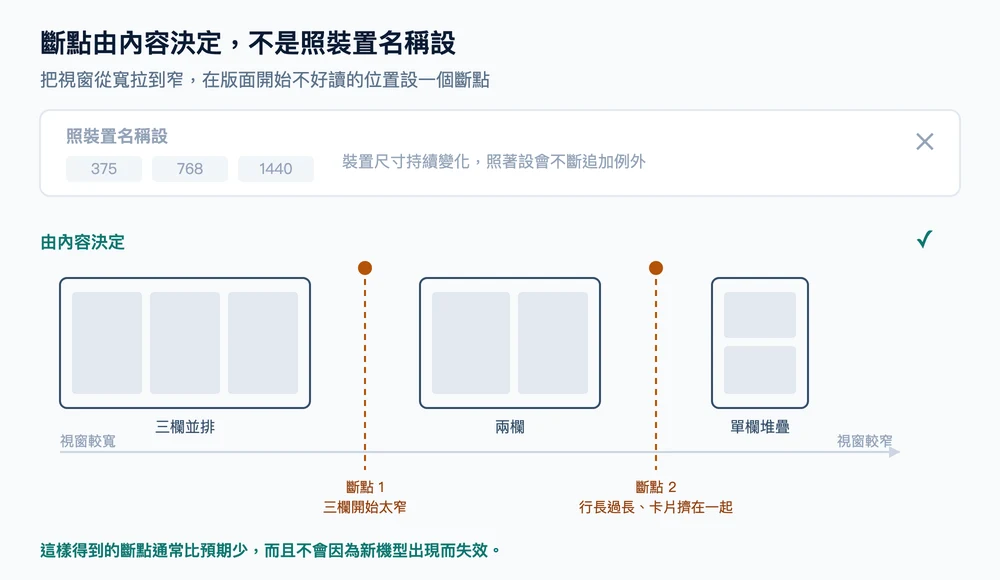 斷點決定方式對照:照裝置名稱設會不斷追加例外;由內容決定則是在三欄變兩欄、兩欄變單欄的位置各設一個斷點