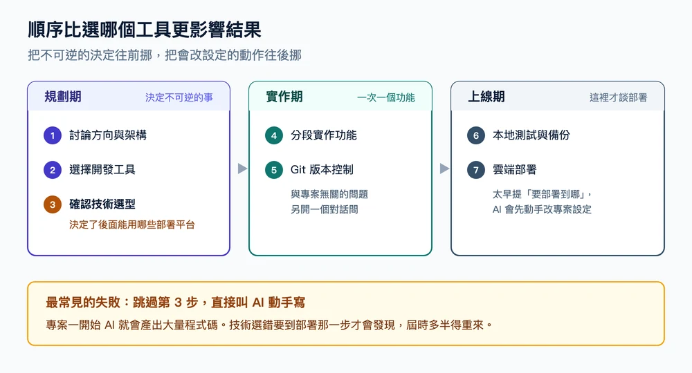 Vibe Coding 七步流程：規劃期（討論架構、選工具、確認技術選型）、實作期（分段實作、Git 版控）、上線期（本地測試、雲端部署）