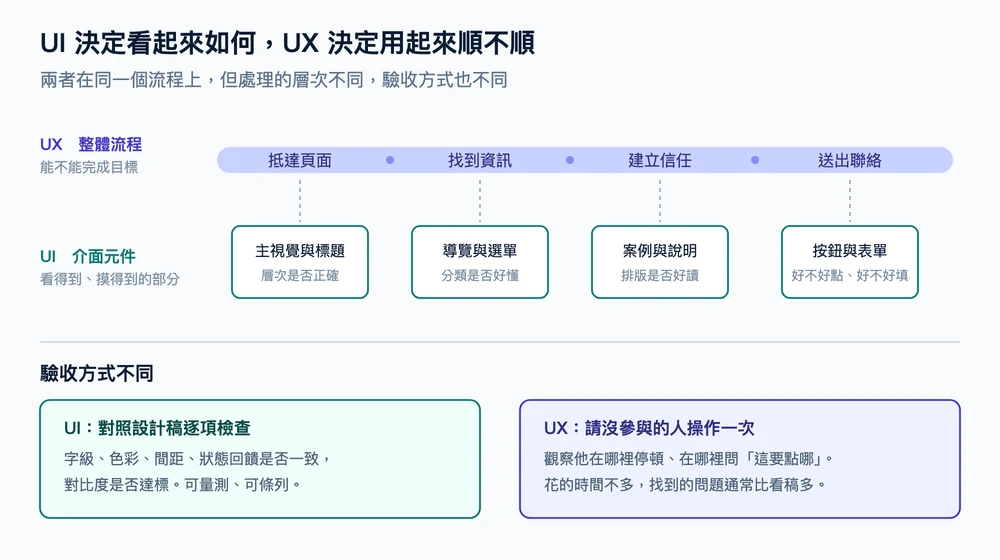 UI 與 UX 的分工示意：UX 對應整體流程（抵達、找資訊、建立信任、送出聯絡），UI 對應各階段的介面元件，兩者驗收方式不同