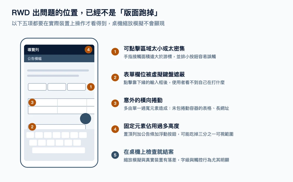 RWD 常見問題示意圖：可點擊區域太密集、表單被虛擬鍵盤遮蔽、意外的橫向捲動、固定元素佔用過多高度、只在桌機檢查